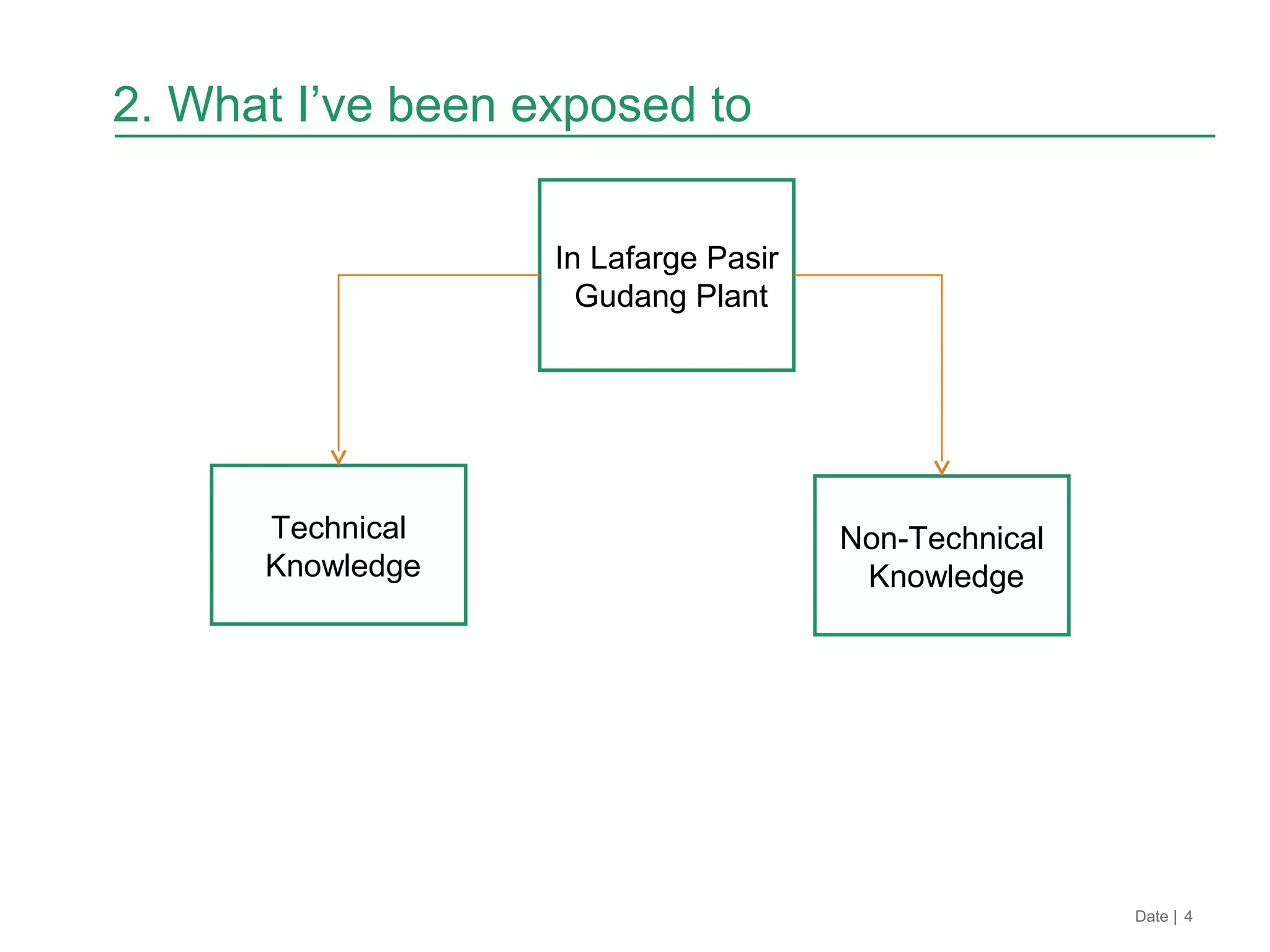 2. What I’ve been exposed to
Date | 4
In Lafarge Pasir
Gudang Plant
Technical
Knowledge
Non-Technical
Knowledge
 