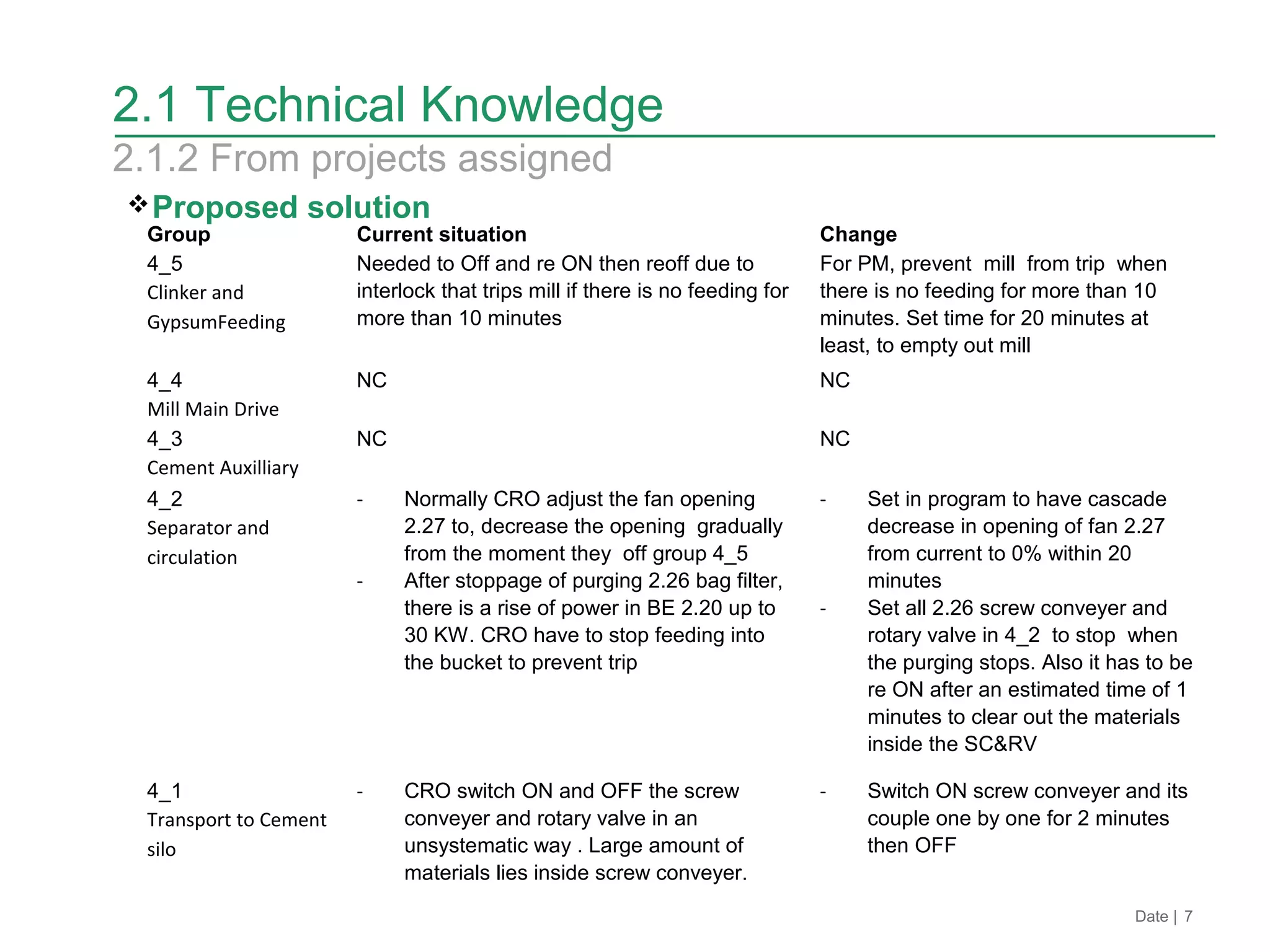 2.1 Technical Knowledge
Proposed solution
Date | 7
Group Current situation Change
4_5
Clinker and
GypsumFeeding
Needed to Off and re ON then reoff due to
interlock that trips mill if there is no feeding for
more than 10 minutes
For PM, prevent mill from trip when
there is no feeding for more than 10
minutes. Set time for 20 minutes at
least, to empty out mill
4_4
Mill Main Drive
NC NC
4_3
Cement Auxilliary
NC NC
4_2
Separator and
circulation
- Normally CRO adjust the fan opening
2.27 to, decrease the opening gradually
from the moment they off group 4_5
- After stoppage of purging 2.26 bag filter,
there is a rise of power in BE 2.20 up to
30 KW. CRO have to stop feeding into
the bucket to prevent trip
- Set in program to have cascade
decrease in opening of fan 2.27
from current to 0% within 20
minutes
- Set all 2.26 screw conveyer and
rotary valve in 4_2 to stop when
the purging stops. Also it has to be
re ON after an estimated time of 1
minutes to clear out the materials
inside the SC&RV
4_1
Transport to Cement
silo
- CRO switch ON and OFF the screw
conveyer and rotary valve in an
unsystematic way . Large amount of
materials lies inside screw conveyer.
- Switch ON screw conveyer and its
couple one by one for 2 minutes
then OFF
2.1.2 From projects assigned
 