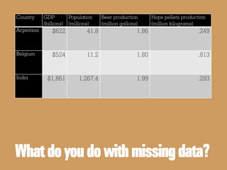 Country GDP
(billions)
Population
(millions)
Beer production
(million gallons)
Hops pellets production
(million kilograms)
Argentina $622 41.8 1.86 .249
Belgium $524 11.2 1.80 .813
India $1,861 1,267.4 1.99 .293
Whatdo you do withmissingdata?
 