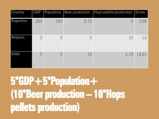 Country GDP Population Beer production Hops pellets production Score
Argentina .365 .165 3.15 0 3.68
Belgium 0 0 0 10 -10
India 5 5 10 5.19 14.81
5*GDP+5*Population+
(10*Beerproduction–10*Hops
pelletsproduction)
 