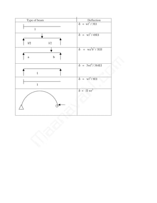 E Value Structural strength of materials | PDF