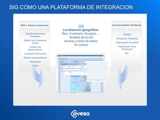SIG COMO UNA PLATAFORMA DE INTEGRACION


   ERP y Sistema Comercial                                  APLICACIONES TÉCNICAS
                                           GIS
                               Localización geográfica:
       Gestión Económica       Red, Inventario, Equipos,…            SCADA
           Financiera
                                    Análisis de la red         Simulación Hidráulica
     Gestión de Proyectos y     Acceso y toma de datos
             Obras                                            Optimización de la Red
                                        en campo                Planificación de la
          Gestión del
         Mantenimiento                                             Producción

      Inventario Patrimonial                                           Etc.

     Gestión de Expedientes
           Facturación
             Cobro
 