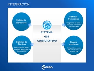INTEGRACION


                                             Sistemas
                                            Comerciales
      Sistema de
     operaciones                          Integración en base a
                                           servicios web online
                                              o ficheros XML


                             SISTEMA
                               GIS

      Sistemas de           CORPORATIVO       Sistema
        Técnicos                             económico
   Integración en base a                   Integración en base a
   servicios web online o                   RFC call on line o a
        ficheros XML                           ficheros XML
 
