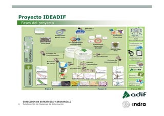 Proyecto IDEADIF
    Fases del proyecto




    DIRECCIÓN DE ESTRATEGIA Y DESARROLLO
6   Subdirección de Sistemas de Información
 