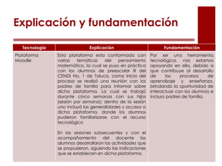 Tecnología Explicación Fundamentación
Videos
educativos
Este recurso tecnológico se consideró
prácticamente en cada una de las cinco
sesiones del curso en línea, debido a que
facilita en los alumnos, la transmisión del
conocimiento de forma visual y auditiva,
este recurso se incluyó como inicio en la
movilización de saberes previos para la
introducción de cada uno de los temas.
El video educativo facilita al
alumno la asimilación de
conocimientos diversos;
debido a la permanencia de
los contenidos permitiendo su
intercambio y conservación
visual; por su facilidad de
manejo, permite la
reproducción instantánea de
lo grabado, favoreciendo
aprendizajes significativos.
Juegos
interactivos
Se incluyeron una serie de juegos
interactivos para cada una de las
sesiones, con el propósito de que los
alumnos ejercitarán y reafirmarán el
conocimiento de forma lúdica y
divertida, así mismo, se busco que los
alumnos aprendieran a través del
aprender haciendo.
Los juegos interactivos
apoyan el desarrollo del
aprendizaje autónomo,
presentan información de
forma dinámica, lúdica e
interactiva .
…explicación y fundamentación
 