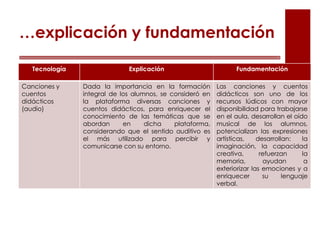 Tecnología Explicación Fundamentación
Correo
electrónico
Para lograr una comunicación con los
padres de familia de los alumnos de
preescolar fue necesario el uso del correo
electrónico, debido a que en ocasiones
se tuvo que enviar instrucciones para la
realización de las actividades,
aclaraciones como el que algunos
alumnos no podian ingresar a la
plataforma, enviar mensajes de
motivación para que siguieran
trabajando de manera adecuada y
gustos en esta plataforma.
En los últimos años este medio
de comunicación se ha
constituido en
una herramienta de gran
utilidad para la educación
presencial, abierta o a
distancia. Gradualmente se
ha venido expandiendo
debido a que su uso es
versatil, pues sirve para enviar
y recibir documentos, realizar
ejercicios y tareas, trabajos
colaborativos,
investigaciones, enviar avisos.
Etc.
…explicación y fundamentación
 