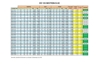CE 133 SECTION D-3C
                                              EXERCISE                                           QUIZ                                            EXAMS                     PRE-FINAL   TARGET     SCORE NEEDED TO
                                                                                                                                                                                                      REMOVE        REMARKS
STUDENT NO     (50) 7/20   (30) 7/27       (25)       (50)    AVE      30%     (10)       (10)       AVE      10%    (100) 8/11   (90) 10/5   (50) 10/13   AVE     60%      GRADE       SCORE

2005-14251           40           27          17         30    74.50   22.35          5          7       60   6.00         62          52           29     59.26   35.56       63.91      50.89          34.22      EXEMPTED

2005-71773           21                6      12         44    49.50   14.85          9          7       80   8.00         51          53           34     59.30   35.58       58.43      63.67          47.00      TAKE FINALS

2004-35178           31                5      15         34    51.67   15.50          8          7       75   7.50         40          55           33     55.70   33.42       56.42      68.35          51.68      TAKE FINALS

2005-42838           30           30          13         28    67.00   20.10          7      10          85   8.50         53          61           39     66.26   39.76       68.36      40.50          23.84      EXEMPTED

2005-41433           29                5                 20    28.67    8.60          7      10          85   8.50         44          22           32     44.15   26.49       43.59      98.29          81.63      TAKE FINALS

2006-35994           31           12          14         22    50.50   15.15          6      10          80   8.00         61          56           36     65.07   39.04       62.19      54.88          38.21      EXEMPTED

2003-17507                        10              3      17    19.83    5.95          9      10          95   9.50         46          52           38     59.93   35.96       51.41      80.05          63.39      TAKE FINALS

2004-39250           26                8      15         36    52.67   15.80          8      10          90   9.00         42          46           26     48.37   29.02       53.82      74.41          57.75      TAKE FINALS

2005-45384           14           11          10               26.17    7.85          4          7       55   5.50         59          20           36     51.07   30.64       43.99      97.35          80.68      TAKE FINALS

2002-44173           13                7      15         32    43.33   13.00     10              7       85   8.50         40          63           32     58.00   34.80       56.30      68.63          51.97      TAKE FINALS

2005-46660           40           30          20         37    83.50   25.05     10              7       85   8.50         59          71           34     68.63   41.18       74.73      25.64            8.97     EXEMPTED

2006-21662           33           16          15         42    65.83   19.75          7      10          85   8.50         51          65           30     61.07   36.64       64.89      48.58          31.91      EXEMPTED

2006-04134           23           13          13         45    57.83   17.35          8      10          90   9.00         53          60           22     54.56   32.73       59.08      62.14          45.47      TAKE FINALS

2004-13936           30           18                     10    35.00   10.50                     7       35   3.50         58          37           34     55.70   33.42       47.42      89.35          72.68      TAKE FINALS

2003-27206           33                5      14         33    51.17   15.35     10              7       85   8.50         48          36                  29.33   17.60       41.45     103.28          86.62      TAKE FINALS

2006-43809           50           30          13         49    87.50   26.25     10          10         100 10.00          92          66           30     75.11   45.07       81.32      10.26           -6.41     EXEMPTED

2004-39120           30           11          14         39    57.67   17.30          6          7       65   6.50         58          53           34     61.63   36.98       60.78      58.19          41.52      EXEMPTED

2006-30019           31           22          14         45    70.33   21.10          4      10          70   7.00         44          47           38     57.41   34.44       62.54      54.06          37.40      EXEMPTED

2006-00481           25           16          15         25    53.33   16.00          8      10          90   9.00         36          55           29     51.70   31.02       56.02      69.28          52.61      TAKE FINALS

2005-24582           32           26          20               57.67   17.30          8          7       75   7.50         61          57           37     66.11   39.67       64.47      49.58          32.91      EXEMPTED

2006-12018           35           30          20         49    87.00   26.10          9      10          95   9.50         68          57           30     63.78   38.27       73.87      27.64          10.98      EXEMPTED

2004-02417           18                5      20         25    45.67   13.70          8          7       75   7.50         44          73           25     58.37   35.02       56.22      68.81          52.15      TAKE FINALS

2006-30808           28           30          20         49    83.50   25.05          9      10          95   9.50         80          57           37     72.44   43.47       78.02      17.96            1.29     EXEMPTED

2006-26379           23           30          15         40    71.50   21.45          8      10          90   9.00         75          59           34     69.52   41.71       72.16      31.62          14.96      EXEMPTED

2005-13315           25           16          19         41    65.33   19.60          7      10          85   8.50         67          48           31     60.78   36.47       64.57      49.34          32.68      EXEMPTED

2004-13444           33           26          20         38    77.17   23.15          1      10          55   5.50         64          63           39     70.67   42.40       71.05      34.22          17.55      EXEMPTED

2005-42606           21           12          10               30.50    9.15                 10          50 5.00           56          49           34     59.48   35.69       49.84      83.71          67.04      TAKE FINALS

2004-20691           14          15          14         38     52.50   15.75     7           10          85 8.50          47           60          34      60.56   36.33       60.58      58.64          41.97      EXEMPTED
2006-73599           38          30          21         47     88.50   26.55    10           10         100 10.00         83           83          34      81.07   48.64       85.19       1.21         -15.45      EXEMPTED


Reminder: Schedule of final exam is on October 19 (Monday) 10-12 PM
 