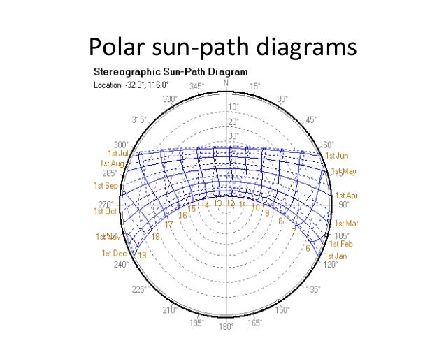 Stereographic Sun Chart