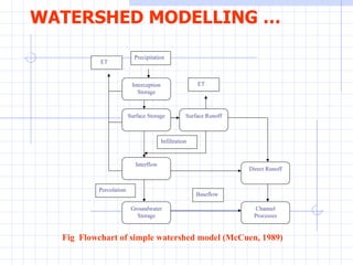 Fig  Flowchart of simple watershed model (McCuen, 1989)   WATERSHED MODELLING …   Precipitation Interception Storage Surface Runoff Groundwater Storage Channel Processes Interflow Direct Runoff Surface Storage Baseflow Percolation Infiltration ET ET 