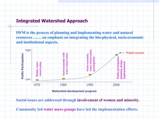 Integrated Watershed Approach IWM is the process of planning and implementing water and natural resources …… an emphasis on integrating the bio-physical, socio-economic and institutional aspects.  Social issues are addressed through  involvement of women and minority .  Community led  water users groups  have led the implementation efforts.  1970 1980 1990 2000 Public Participation Watershed development program Low High Mainly water  conservation Socio-economic with  water conservation Socio-economic,  water conservation, participation Public participation  planning, design,  implementation Project success 