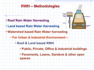 Roof Rain Water Harvesting Land based Rain Water Harvesting Watershed based Rain Water harvesting For Urban & Industrial Environment –  Roof & Land based RWH   Public, Private, Office & Industrial buildings Pavements, Lawns, Gardens & other open  spaces RWH – Methodologies  