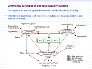 Community participation and local capacity building Development of new village level institutions and local capacity building.  Operation & maintenance of structures, regulation of financial matters, and conflict resolution.  