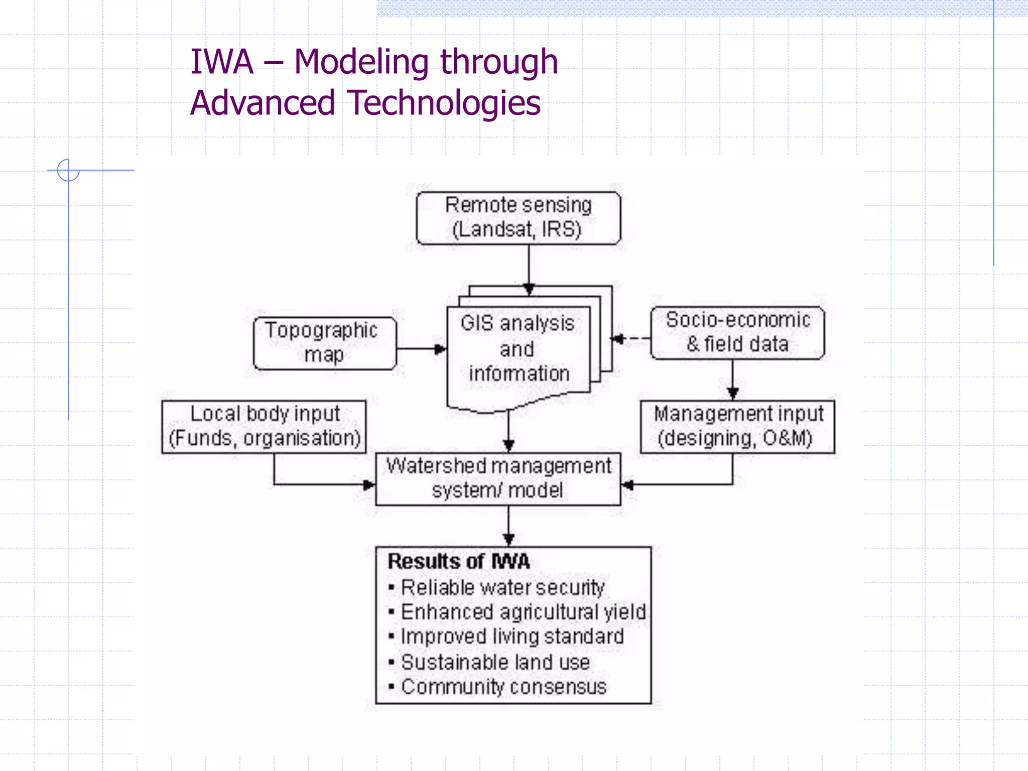 IWA – Modeling through
Advanced Technologies
 