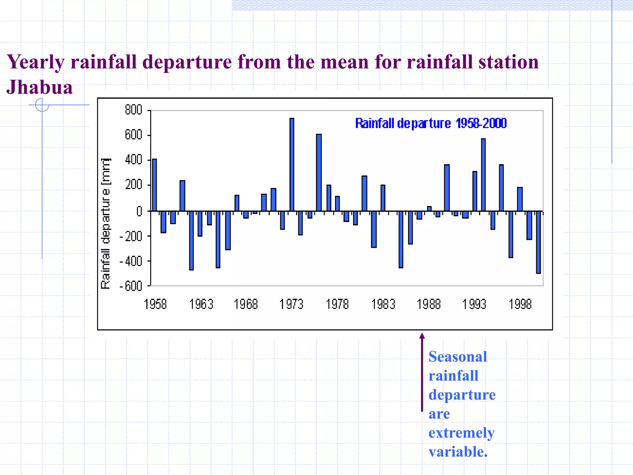 Yearly rainfall departure from the mean for rainfall station
Jhabua
Seasonal
rainfall
departure
are
extremely
variable.
 