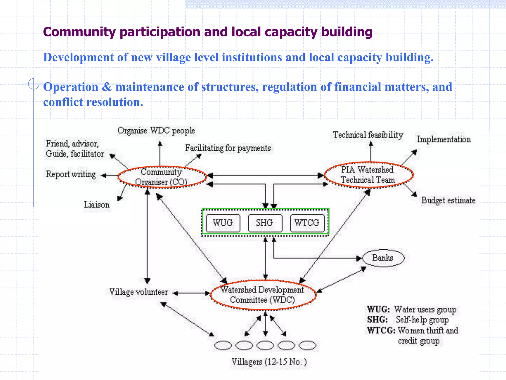 Community participation and local capacity building
Development of new village level institutions and local capacity building.
Operation & maintenance of structures, regulation of financial matters, and
conflict resolution.
 
