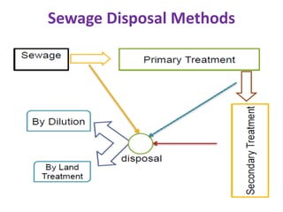 Comprehensive Guide to Sewage Disposal and Sludge Management Techniques ...