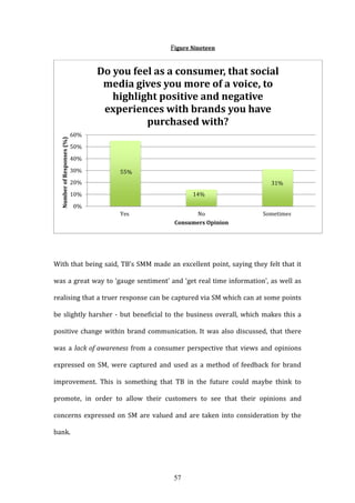 57
Figure Nineteen
With that being said, TB’s SMM made an excellent point, saying they felt that it
was a great way to ‘gauge sentiment’ and ‘get real time information’, as well as
realising that a truer response can be captured via SM which can at some points
be slightly harsher - but beneficial to the business overall, which makes this a
positive change within brand communication. It was also discussed, that there
was a lack of awareness from a consumer perspective that views and opinions
expressed on SM, were captured and used as a method of feedback for brand
improvement. This is something that TB in the future could maybe think to
promote, in order to allow their customers to see that their opinions and
concerns expressed on SM are valued and are taken into consideration by the
bank.
Yes No Sometimes
0%
10%
20%
30%
40%
50%
60%
Consumers Opinion
NumberofResponses(%)
Do you feel as a consumer, that social
media gives you more of a voice, to
highlight positive and negative
experiences with brands you have
purchased with?
55%
14%
31%
 