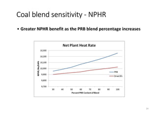 • Greater NPHR benefit as the PRB blend percentage increases
Coal blend sensitivity - NPHR
14
 