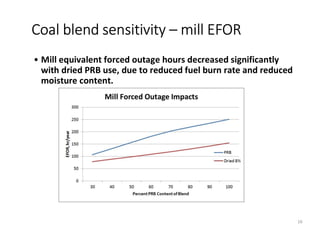 • Mill equivalent forced outage hours decreased significantly
with dried PRB use, due to reduced fuel burn rate and reduced
moisture content.
Coal blend sensitivity – mill EFOR
16
 
