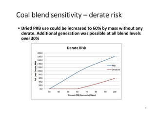 • Dried PRB use could be increased to 60% by mass without any
derate. Additional generation was possible at all blend levels
over30%
Coal blend sensitivity – derate risk
17
 