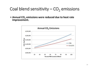 • Annual CO2 emissions were reduced due to heat rate
improvement.
Coal blend sensitivity – CO2 emissions
18
 