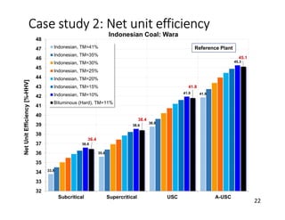 Case study 2: Net unit efficiency
33.8
35.6
38.8
41.9
36.6
38.6
41.9
45.3
36.4
38.4
41.8
45.1
32
33
34
35
36
37
38
39
40
41
42
43
44
45
46
47
48
Subcritical Supercritical USC A-USC
NetUnitEfficiency[%-HHV]
Indonesian Coal: Wara
Indonesian, TM=41%
Indonesian, TM=35%
Indonesian, TM=30%
Indonesian, TM=25%
Indonesian, TM=20%
Indonesian, TM=15%
Indonesian, TM=10%
Bituminous (Hard), TM=11%
Reference Plant
22
 