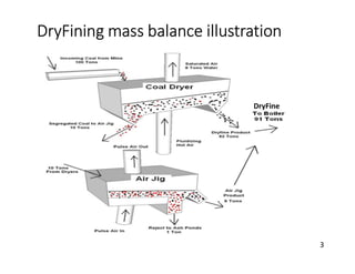 DryFining mass balance illustration
DryFine
3 3
 