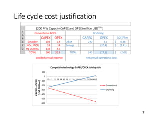 -600
-500
-400
-300
-200
-100
0
100
Y0 Y1 Y2 Y3 Y4 Y5 Y6 Y7 Y8 Y9 Y10Y11Y12Y13Y14Y15
CAPEX+OPEX
(US$Million)
Competitive technology CAPEX/OPEX side-by-side
Conventional
DryFining
Life cycle cost justification
7
T
A
B
L
E
2
1200 MW Capacity CAPEX and OPEX (million USD2007
)
Conventional AQCS DryFining
CAPEX OPEX CAPEX OPEX COST/Ton
Scrubber 104 1.8 O&M 240 3.1 $ 0.38
NOx SNCR 18 14 Savings (20.4) $ (2.41)
Hg COHPAC 138 4.5
TOTAL 260 20.3 TOTAL 240 (17.3) $ (2.03)
avoided annual expense net annual operational cost
7
 
