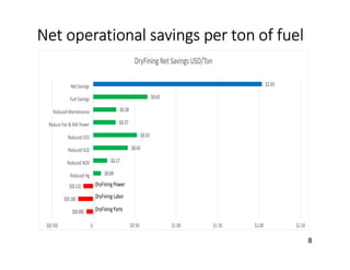Net operational savings per ton of fuel
$(0.08)
$(0.18)
$(0.12)
$0.09
$0.17
$0.42
$0.53
$0.27
$0.28
$0.65
$2.03
$(0.50) $- $0.50 $1.00 $1.50 $2.00 $2.50
Reduced Hg
Reduced NOX
Reduced SO2
Reduced CO2
Reduce Fan & Mill Power
Reduced Maintenance
FuelSavings
Net Savings
DryFiningNet SavingsUSD/Ton
DryFining Power
DryFining Labor
DryFining Parts
8 8
 
