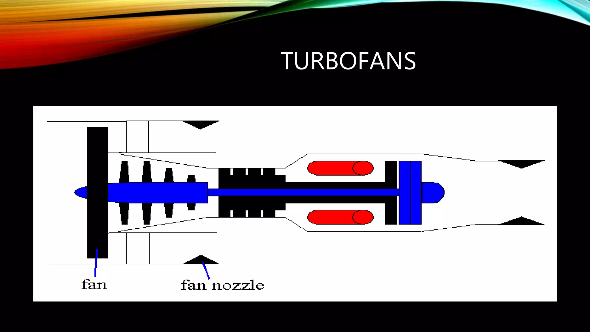 TURBOFANS
 
