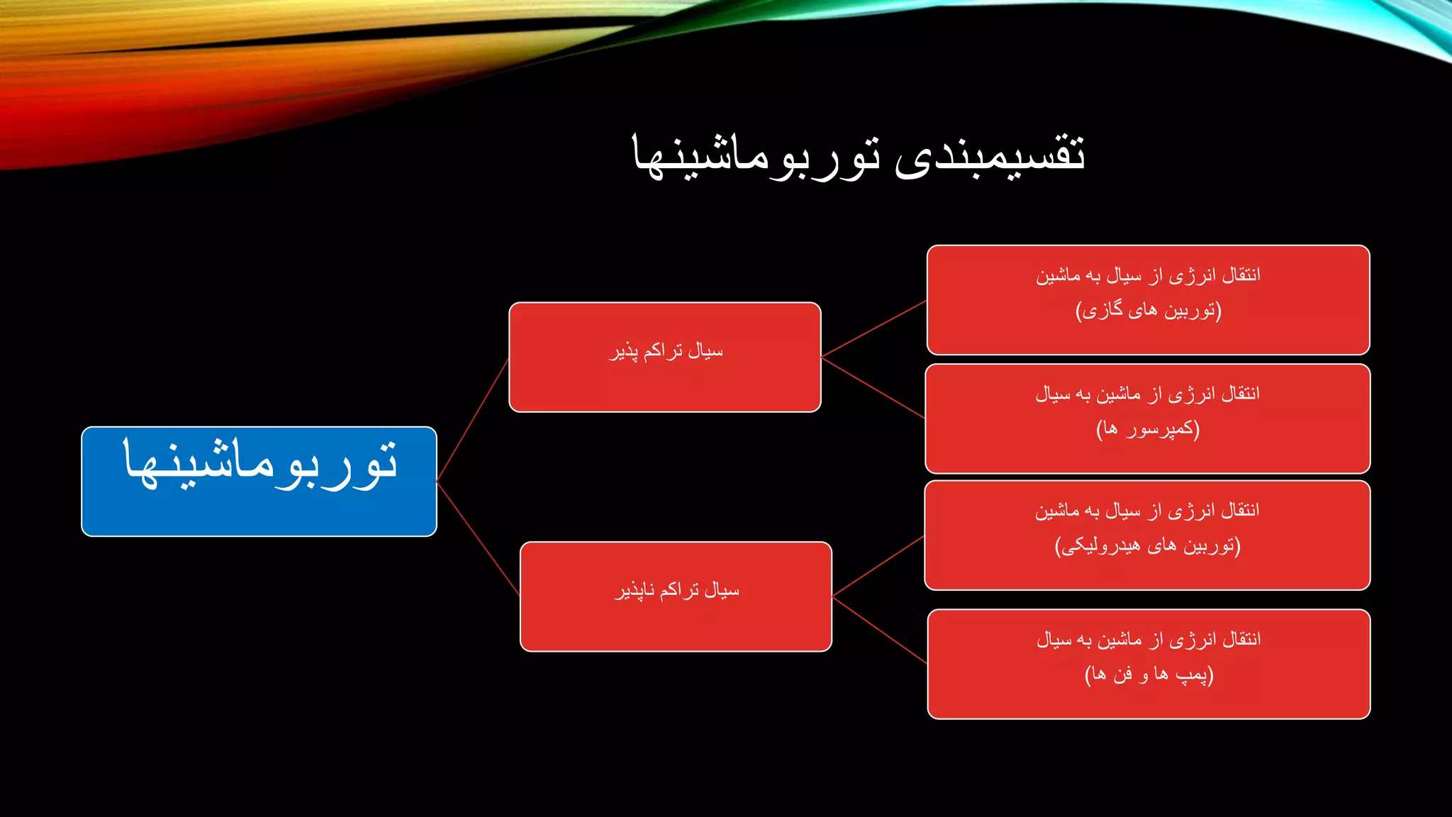‫توربوماشینها‬ ‫تقسیمبندی‬
‫توربوماشینها‬
‫پذیر‬ ‫تراکم‬ ‫سیال‬
‫ماشین‬ ‫به‬ ‫سیال‬ ‫از‬ ‫انرژی‬ ‫انتقال‬
(‫گازی‬ ‫های‬ ‫توربین‬)
‫سیال‬ ‫به‬ ‫ماشین‬ ‫از‬ ‫انرژی‬ ‫انتقال‬
(‫ها‬ ‫کمپرسور‬)
‫ناپذیر‬ ‫تراکم‬ ‫سیال‬
‫ماشین‬ ‫به‬ ‫سیال‬ ‫از‬ ‫انرژی‬ ‫انتقال‬
(‫هیدرولیکی‬ ‫های‬ ‫توربین‬)
‫سیال‬ ‫به‬ ‫ماشین‬ ‫از‬ ‫انرژی‬ ‫انتقال‬
(‫ها‬ ‫فن‬ ‫و‬ ‫ها‬ ‫پمپ‬)
 