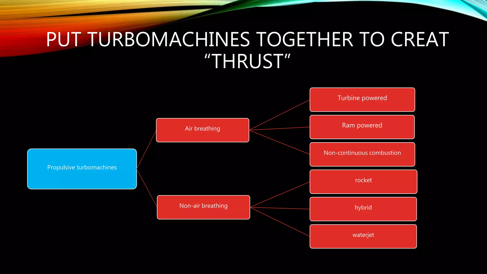 PUT TURBOMACHINES TOGETHER TO CREAT
“THRUST”
Propulsive turbomachines
Air breathing
Turbine powered
Ram powered
Non-continuous combustion
Non-air breathing
rocket
hybrid
waterjet
 