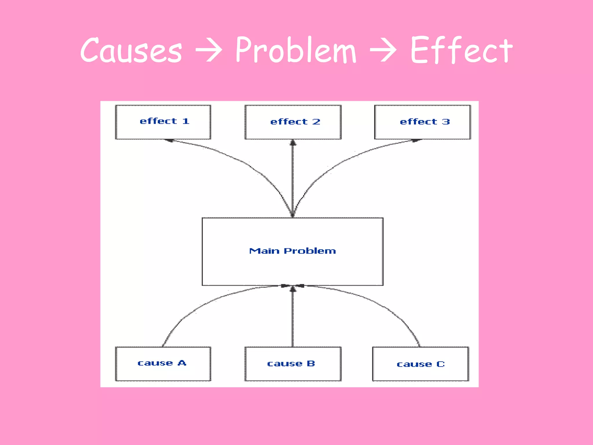 Causes    Problem    Effect 