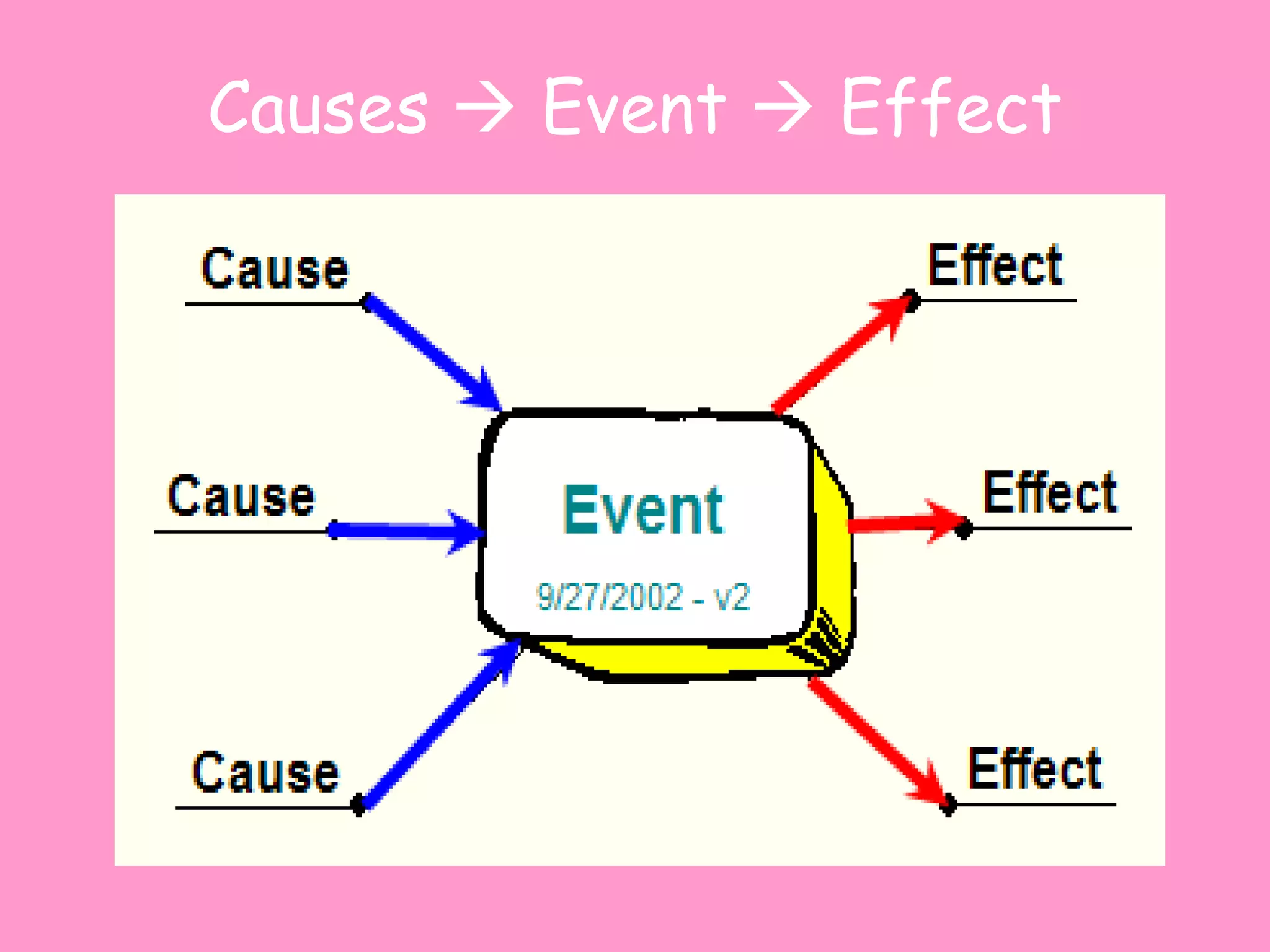 Causes    Event    Effect 