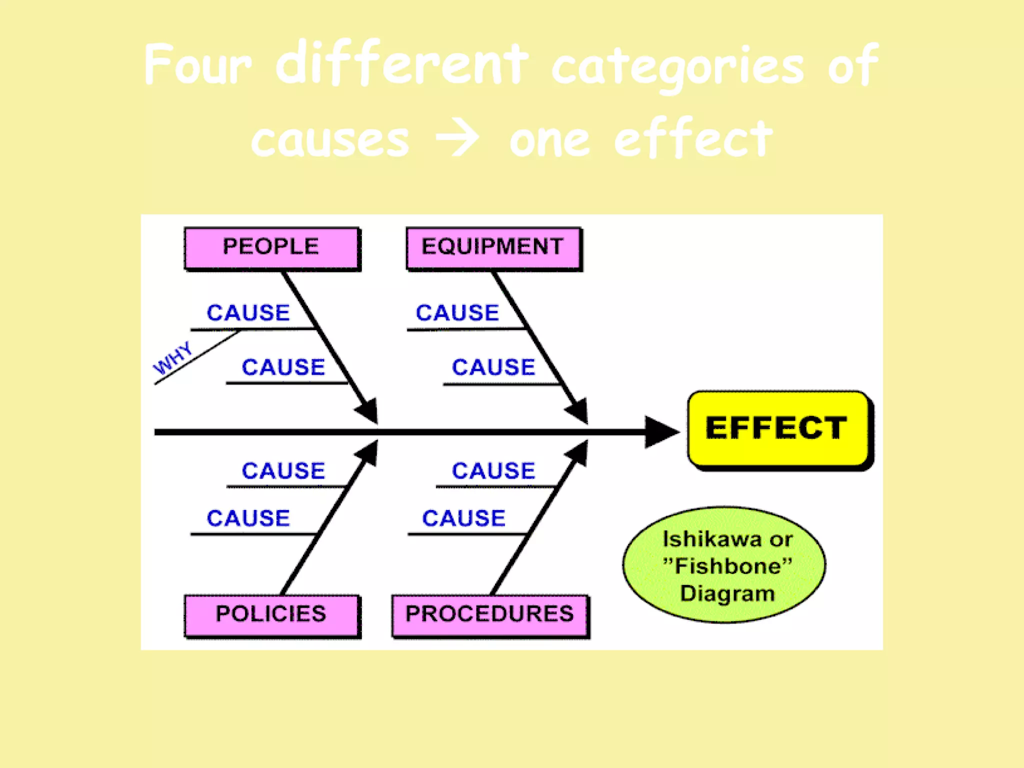 Four  different  categories of causes    one effect 