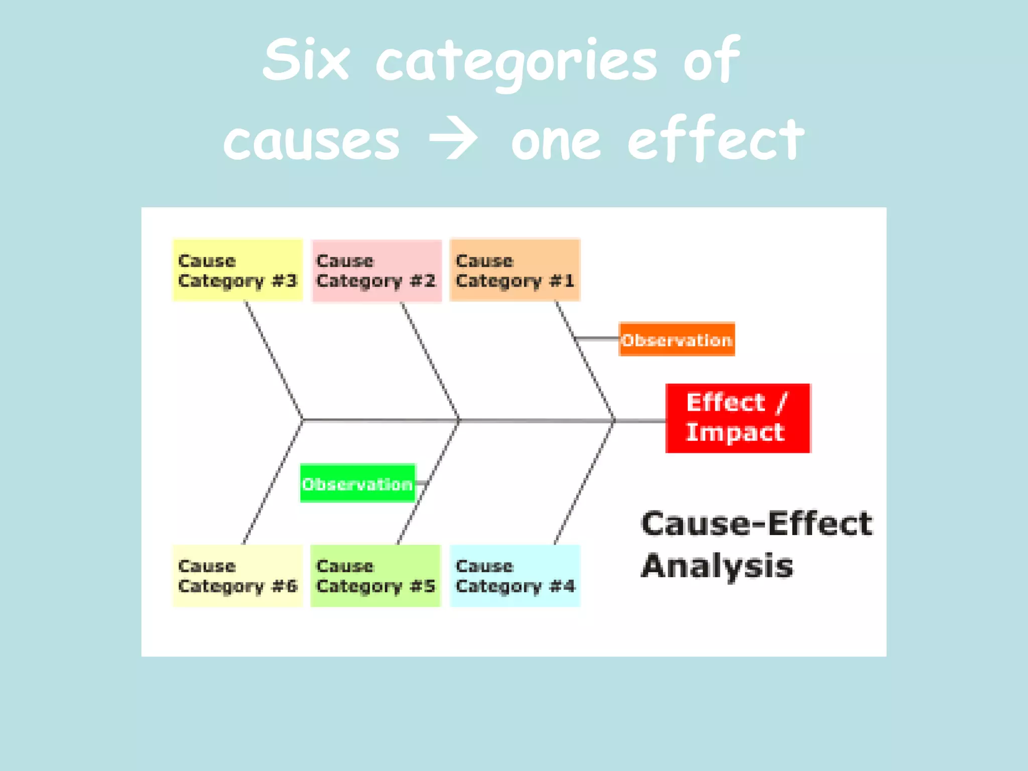 Six categories of  causes    one effect 