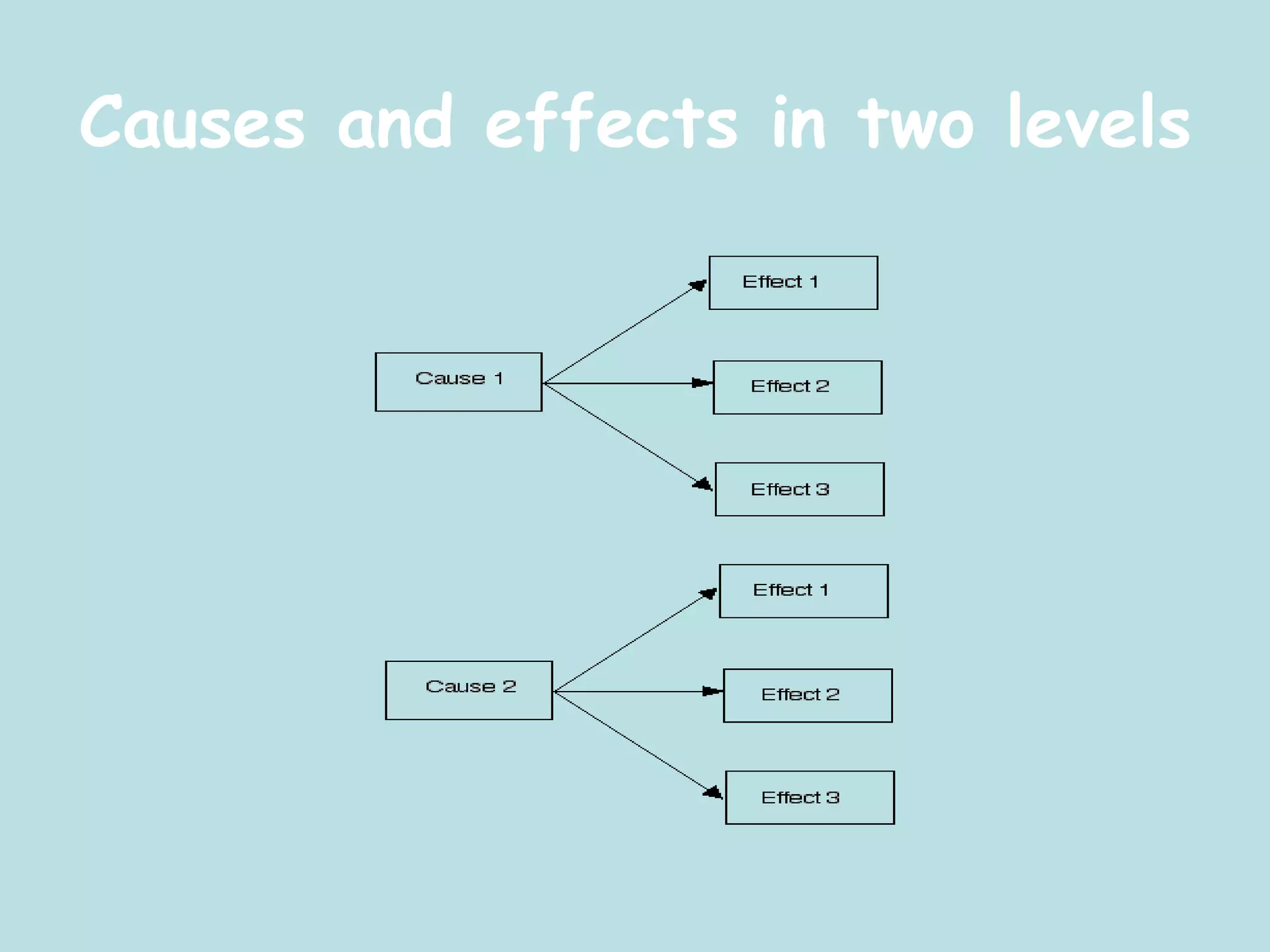 Causes and effects in two levels  