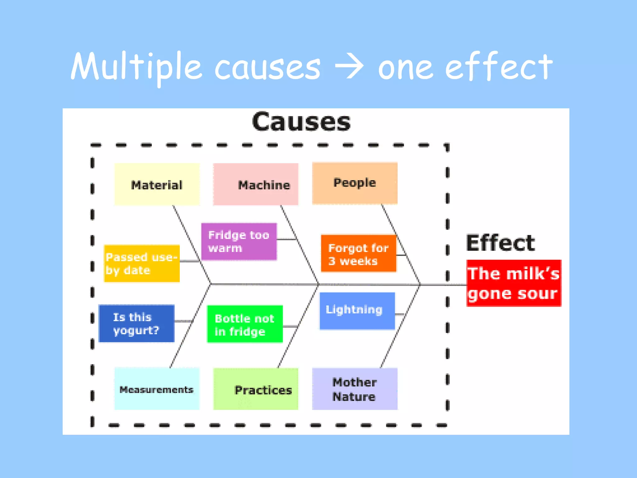 Multiple causes    one effect   