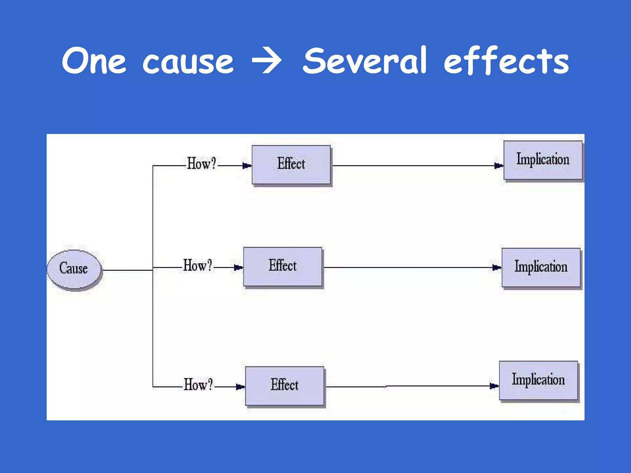One cause    Several effects 
