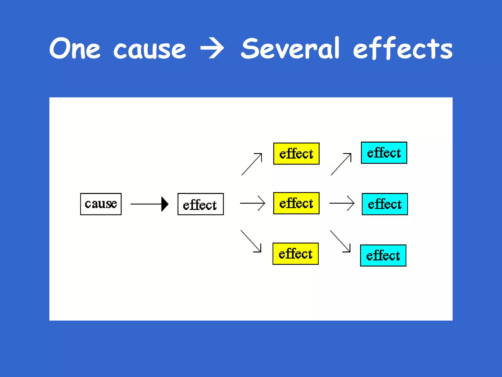 One cause    Several effects 