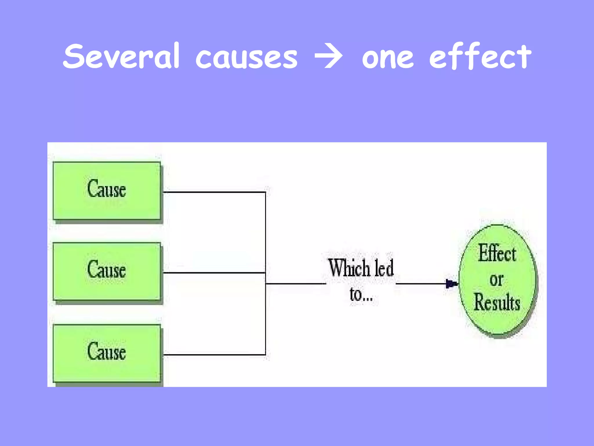 Several causes    one effect 