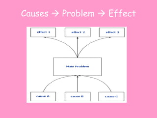 Causes    Problem    Effect 