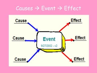 Causes    Event    Effect 