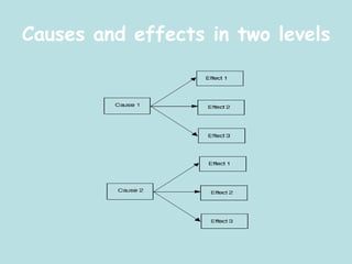 Causes and effects in two levels  