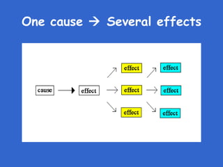 One cause    Several effects 