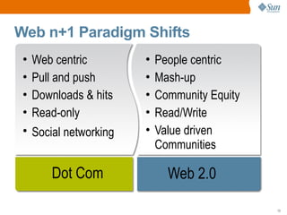 Web n+1 Paradigm Shifts
 •   Web centric         •   People centric
 •   Pull and push       •   Mash-up
 •   Downloads & hits    •   Community Equity
 •   Read-only           •   Read/Write
 •   Social networking   •   Value driven
                             Communities

         Dot Com               Web 2.0

                                                13
 