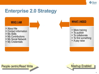 Enterprise 2.0 Strategy

          WHO I AM           WHAT I NEED

   ●
       About Me
   ●
       Contact information
                             ●
                                 More training
   ●
       My Skills
                             ●
                                 To publish
   ●
       My Contributions
                             ●
                                 To collaborate
   ●
       My Social Network
                             ●
                                 To find something
   ●
       My Credentials
                             ●
                                 A pay raise




People centric/Read Write    Mashup Enabled
                                                     16
 