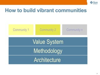 How to build vibrant communities


   Community 1     Community 2   Community n


                 Value System
                 Methodology
                 Architecture
                                               21
 