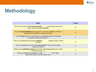 Methodology

                                     What                                          Check

    Has the Community a Persistent Identity ?        (understand cause and
                                                                                    ✔
                     value, and feel included (rituals))

    Have the responsibilities been agreed to? (common definition of what is
                                                                                    ✔
                 necessary to make this a viable community

     Are the Roles defined: Leader,Sponsor,Knowledge Broker, Knowledge
                                                                                    ✔
                        Champion, Peripheral Member ?

   Have you defined the Community rhythms?              (regular events, virtual
                                                                                    ✔
                                 and IRL)

      Have you defined the community value system ? (Community Equity,
                                                                                    ✔
                              business metrics)
   What is your publishing policy (don't share without legal approval or share
                                                                                    ✔
                            everthing except ...?)
       Have you identified the tools you need?             (wiki, blogs,
                                                                                    ✔
                   attachment,search, social network etc.)




                                                                                           23
 