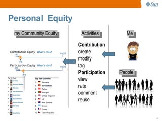 Personal Equity
 my Community Equity    Activities        Me

                       Contribution
                       create
                       modify
                       tag
                       Participation   People
                       view
                       rate
                       comment
                       reuse


                                                27
 